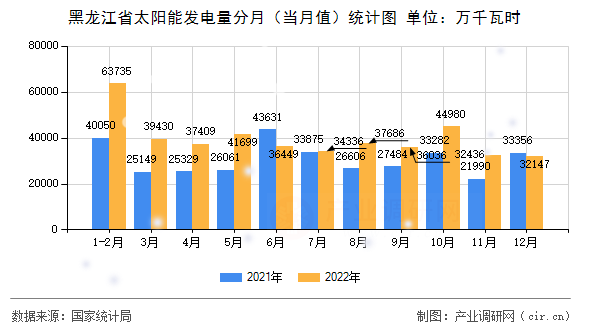 黑龍江省太陽能發電量分月（當月值）統計圖