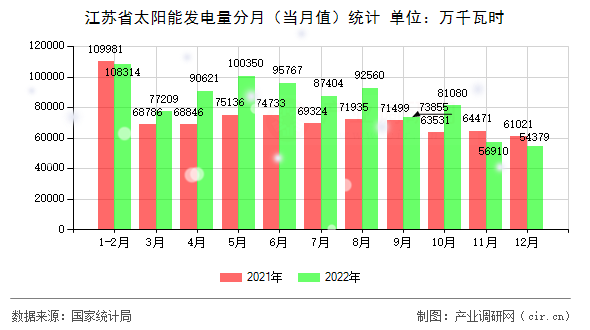 江蘇省太陽能發電量分月（當月值）統計