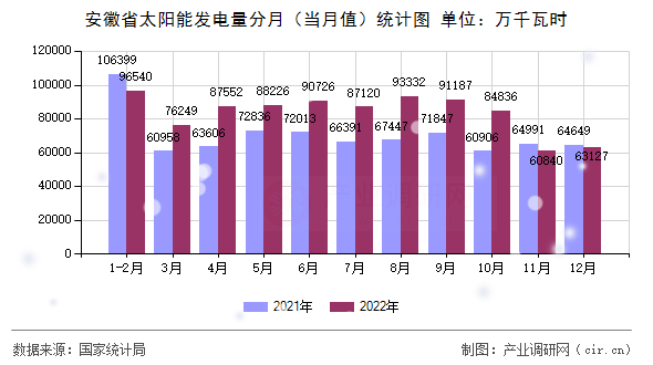 安徽省太陽能發電量分月（當月值）統計圖