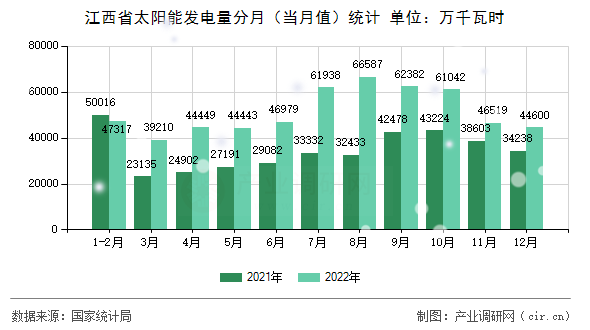 江西省太陽能發電量分月（當月值）統計