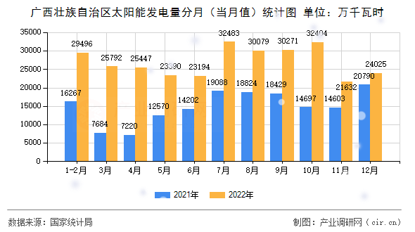 廣西壯族自治區太陽能發電量分月（當月值）統計圖