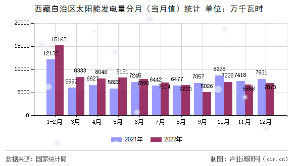 西藏自治區太陽能發電量分月（當月值）統計