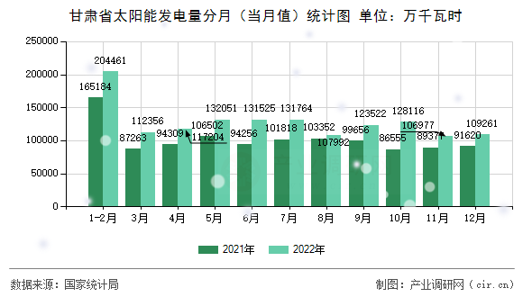 甘肅省太陽能發電量分月（當月值）統計圖