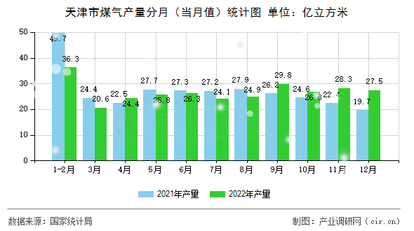 天津市煤氣產量分月（當月值）統計圖