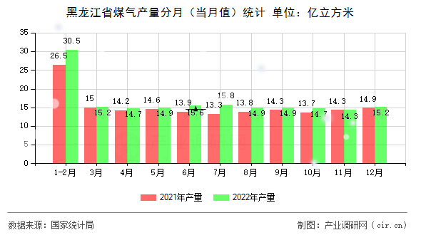 黑龍江省煤氣產量分月（當月值）統計