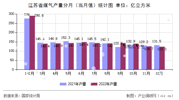 江蘇省煤氣產量分月（當月值）統計圖