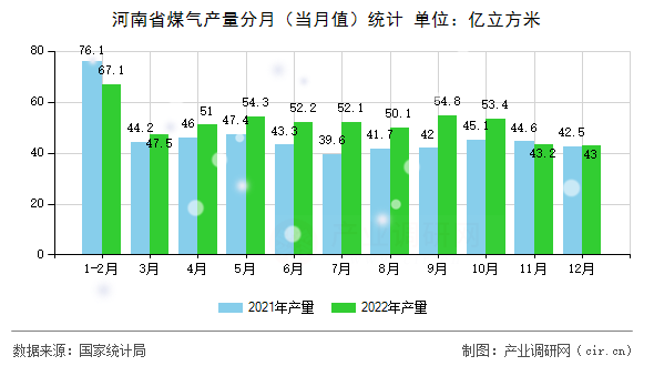 河南省煤氣產(chǎn)量分月（當(dāng)月值）統(tǒng)計(jì)