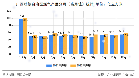 廣西壯族自治區煤氣產量分月（當月值）統計