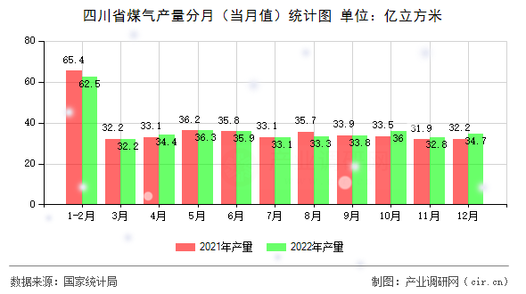 四川省煤氣產量分月（當月值）統計圖
