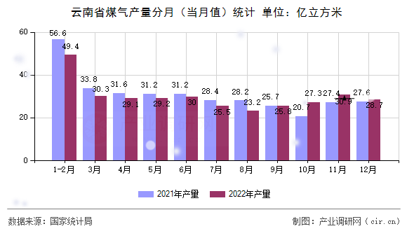 云南省煤氣產量分月（當月值）統計