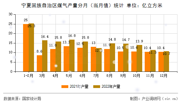 寧夏回族自治區煤氣產量分月（當月值）統計