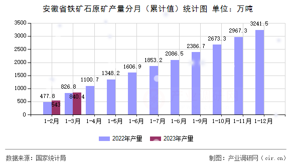 安徽省鐵礦石原礦產量分月（累計值）統計圖