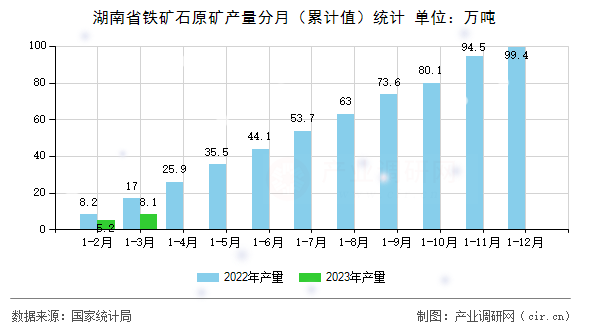 湖南省鐵礦石原礦產量分月（累計值）統計