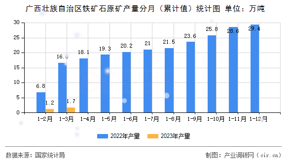 廣西壯族自治區鐵礦石原礦產量分月（累計值）統計圖