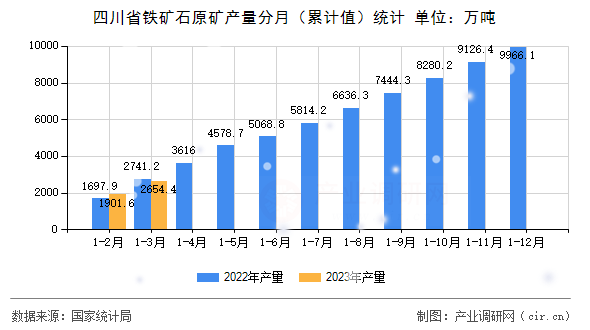 四川省鐵礦石原礦產(chǎn)量分月（累計值）統(tǒng)計
