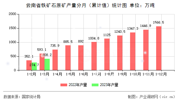 云南省鐵礦石原礦產(chǎn)量分月（累計(jì)值）統(tǒng)計(jì)圖