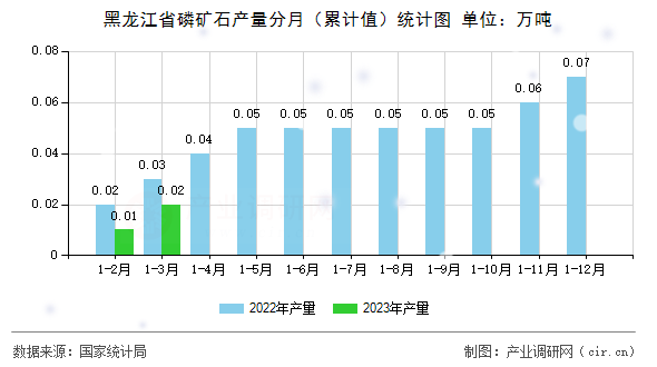 黑龍江省磷礦石產量分月（累計值）統計圖