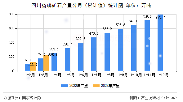 四川省磷礦石產(chǎn)量分月（累計值）統(tǒng)計圖