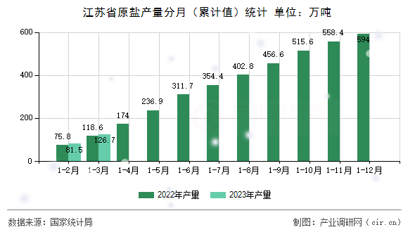 江蘇省原鹽產量分月（累計值）統計