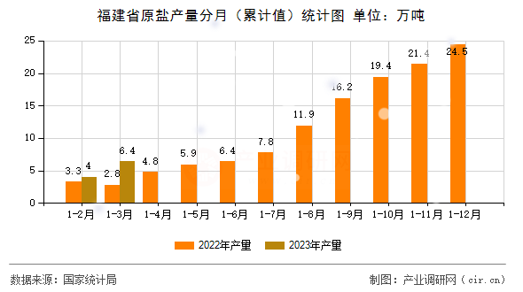 福建省原鹽產量分月（累計值）統計圖