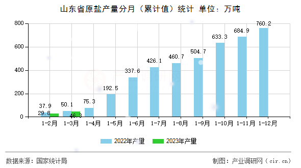 山東省原鹽產量分月（累計值）統計