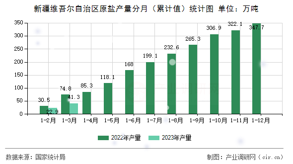 新疆維吾爾自治區(qū)原鹽產(chǎn)量分月（累計值）統(tǒng)計圖