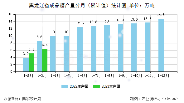 黑龍江省成品糖產量分月（累計值）統計圖