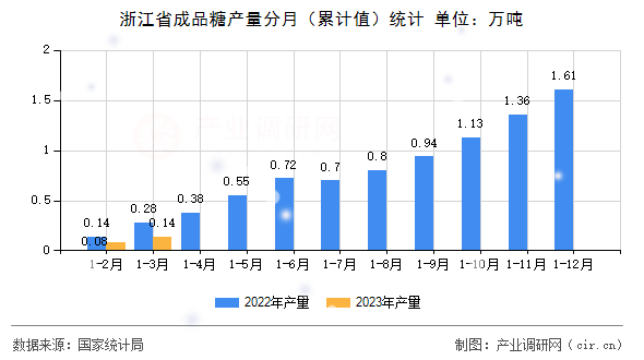 浙江省成品糖產量分月（累計值）統(tǒng)計