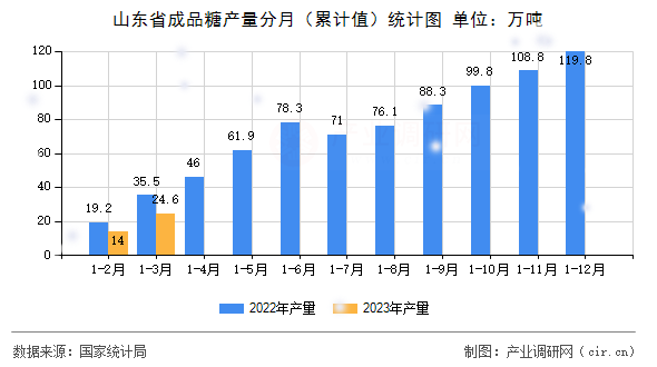 山東省成品糖產量分月（累計值）統計圖