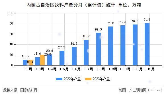 內蒙古自治區飲料產量分月（累計值）統計