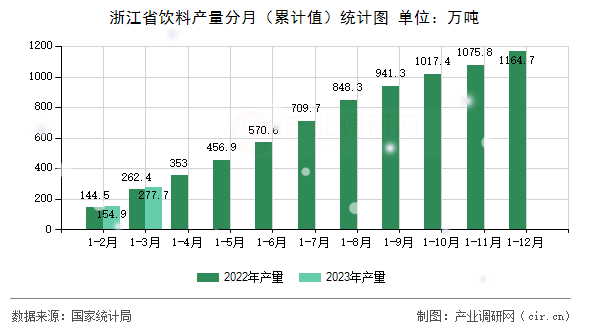 浙江省飲料產量分月（累計值）統計圖