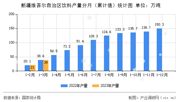 新疆維吾爾自治區(qū)飲料產(chǎn)量分月（累計值）統(tǒng)計圖