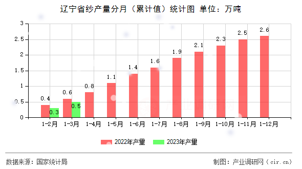 遼寧省紗產量分月（累計值）統計圖