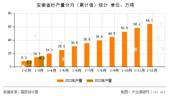 安徽省紗產量分月（累計值）統計