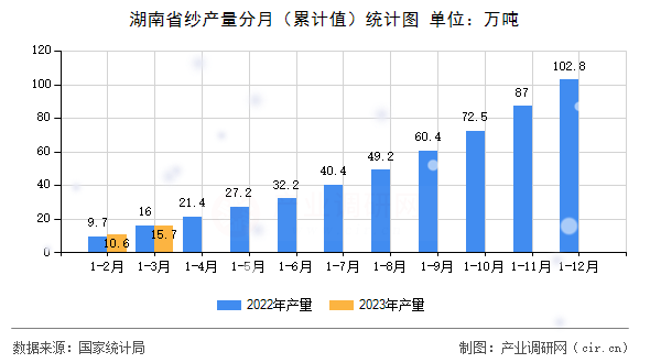 湖南省紗產量分月（累計值）統計圖