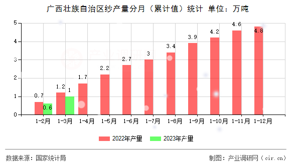 廣西壯族自治區紗產量分月（累計值）統計
