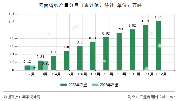 云南省紗產(chǎn)量分月（累計值）統(tǒng)計