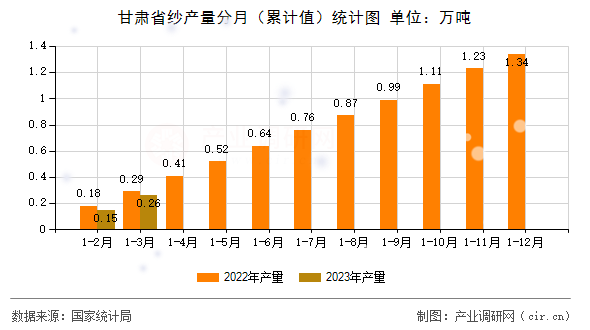 甘肅省紗產量分月（累計值）統計圖