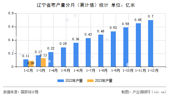 遼寧省布產(chǎn)量分月（累計(jì)值）統(tǒng)計(jì)