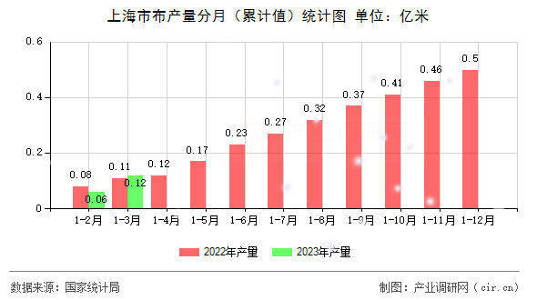 上海市布產量分月（累計值）統計圖