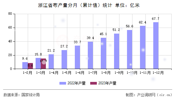 浙江省布產量分月（累計值）統計