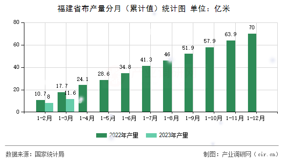 福建省布產量分月（累計值）統計圖