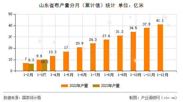 山東省布產量分月（累計值）統計