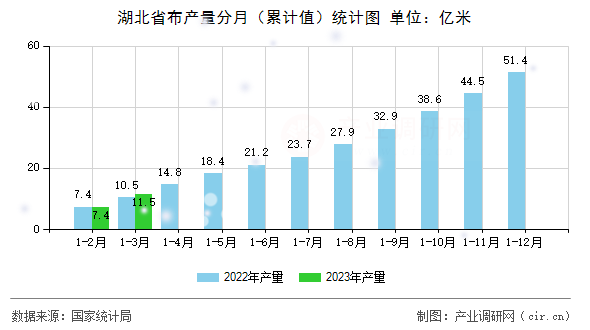 湖北省布產量分月（累計值）統計圖