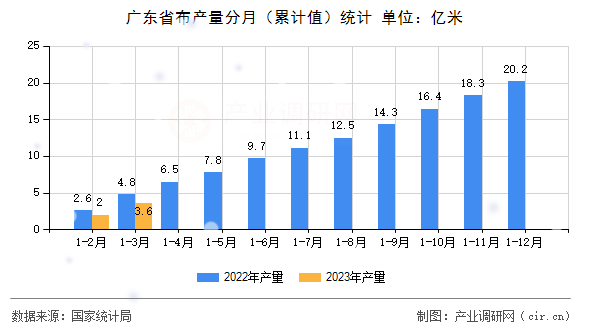 廣東省布產量分月（累計值）統計