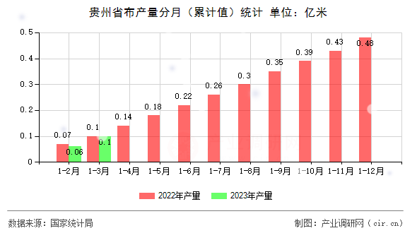 貴州省布產量分月（累計值）統計