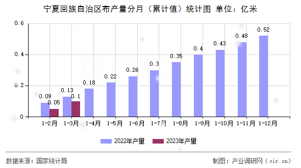 寧夏回族自治區布產量分月（累計值）統計圖