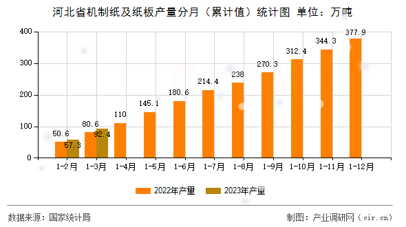 河北省機制紙及紙板產量分月（累計值）統計圖