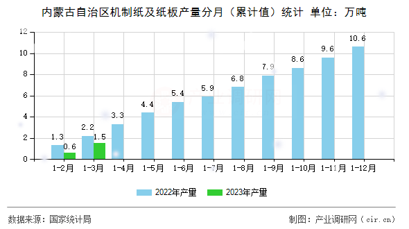 內蒙古自治區機制紙及紙板產量分月（累計值）統計