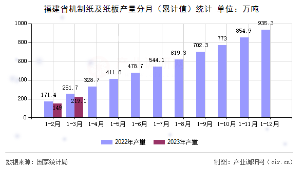 福建省機制紙及紙板產量分月（累計值）統計